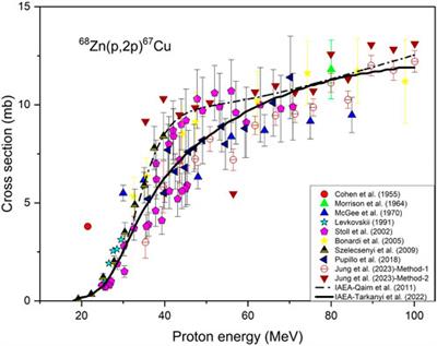 Copper radionuclides for theranostic applications: towards standardisation of their nuclear data. A mini-review